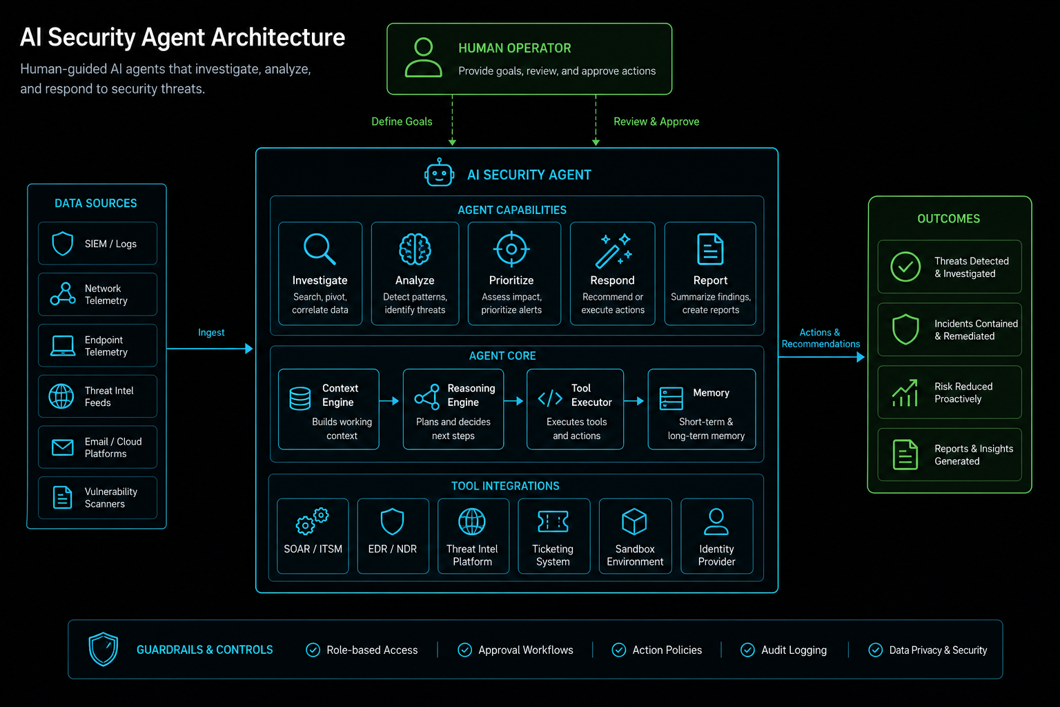 Verification Loop diagram showing Agent → Raw Evidence → Human Review → External Memory feedback cycle